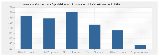 Age distribution of population of La Ville-ès-Nonais in 1999